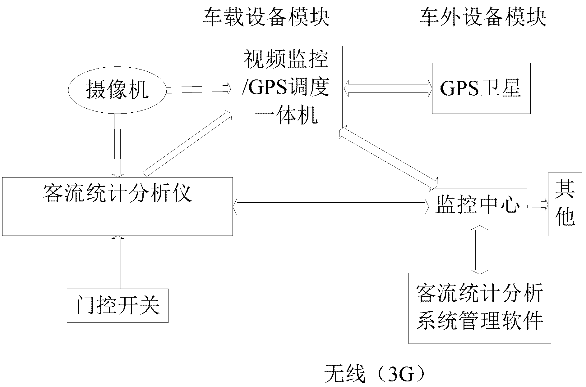 Passenger flow statistical analysis system