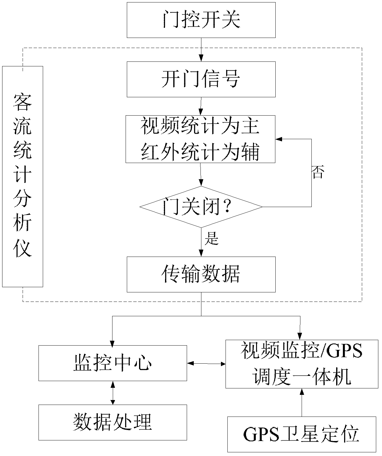 Passenger flow statistical analysis system