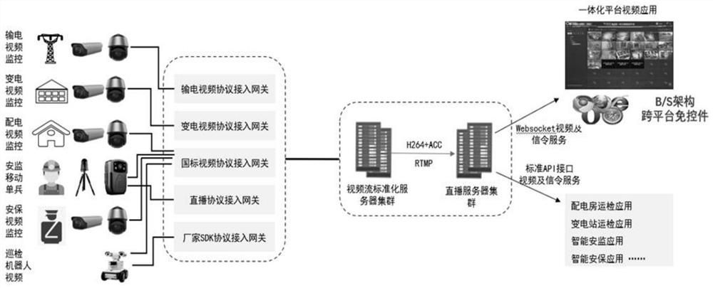 Power grid video live broadcast platform and power grid video live broadcast method