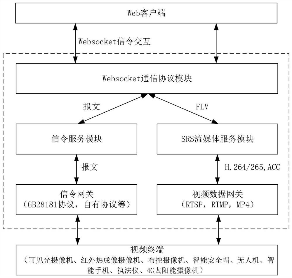 Power grid video live broadcast platform and power grid video live broadcast method