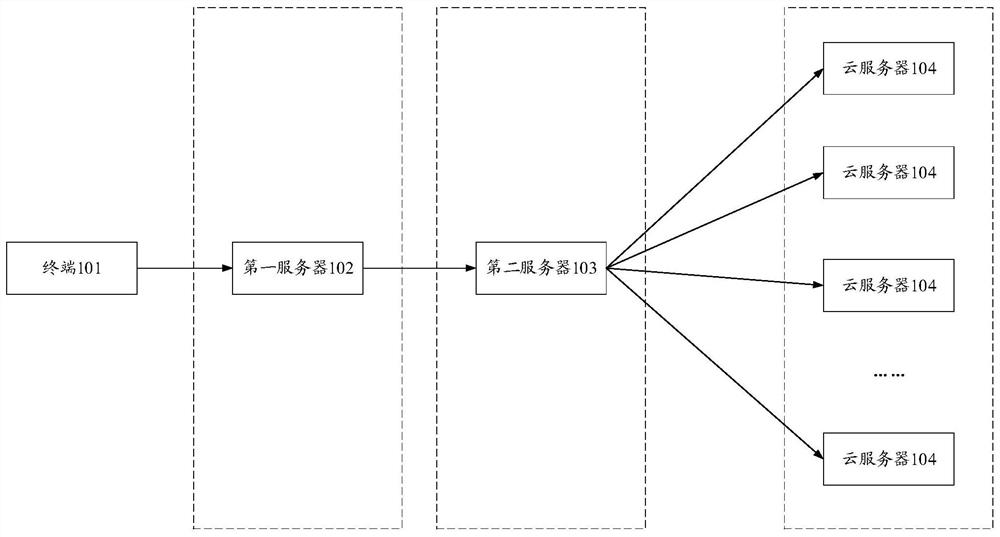 Resource scheduling method, device and server