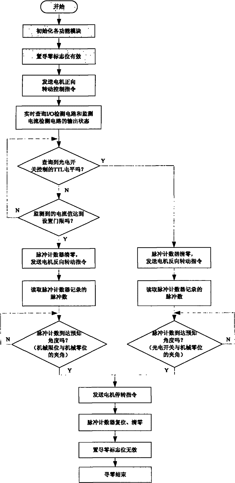 Zero position-searching method for limited angle servo turntable