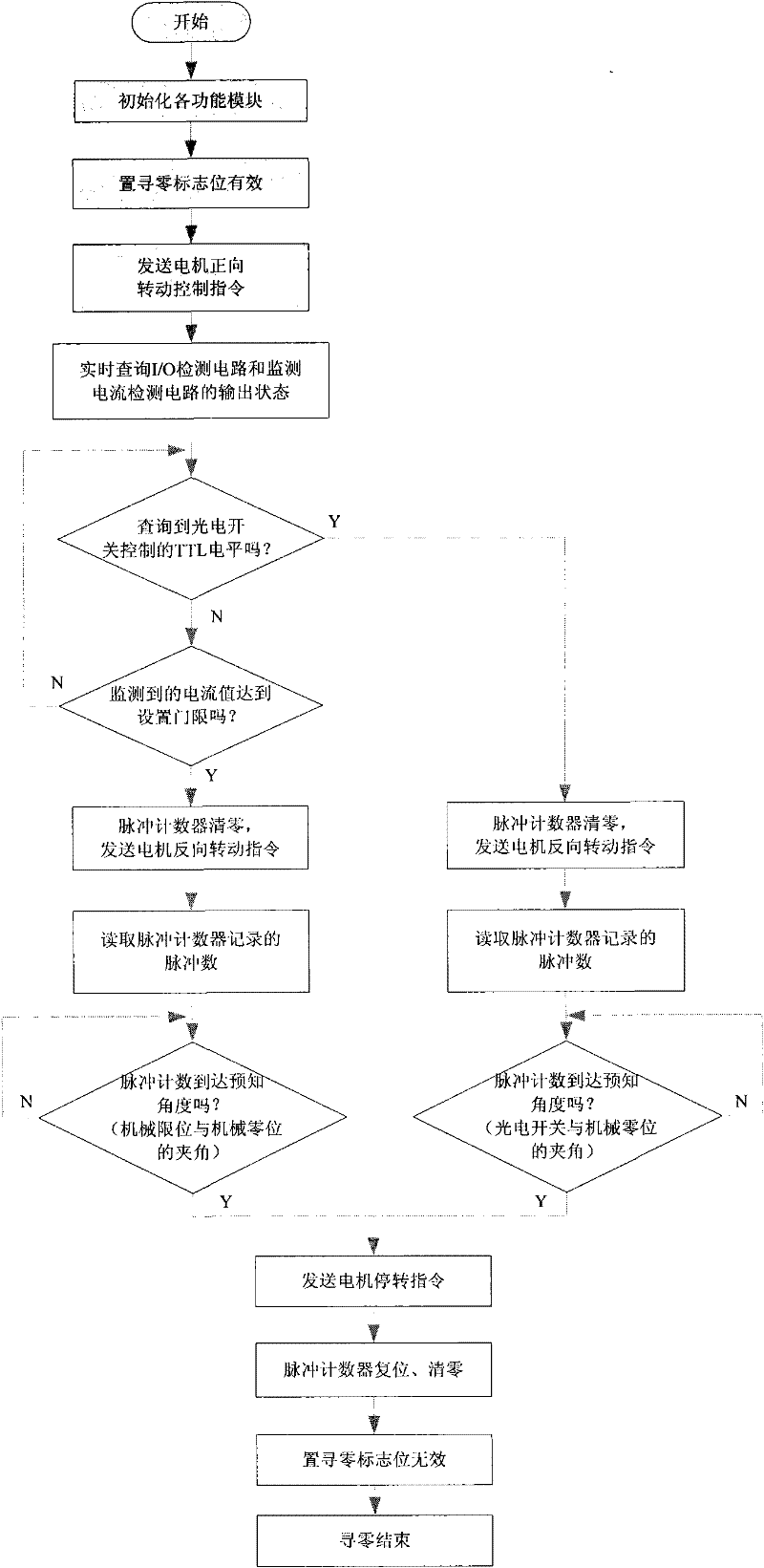 Zero position-searching method for limited angle servo turntable