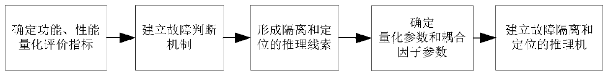 Fault isolation and positioning method for complex system