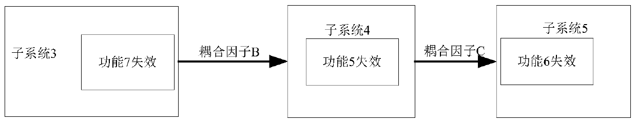 Fault isolation and positioning method for complex system