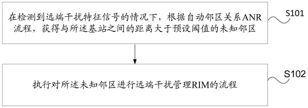 Method and device for positioning far-end interference, equipment and medium