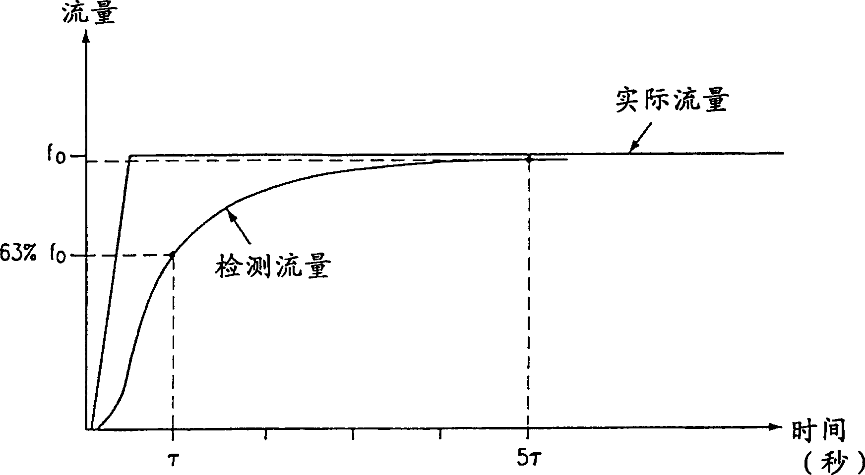 System and method for digital mass flow controller