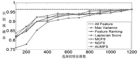 Human body behavior identification method adopting non-supervision multiple-view feature selection