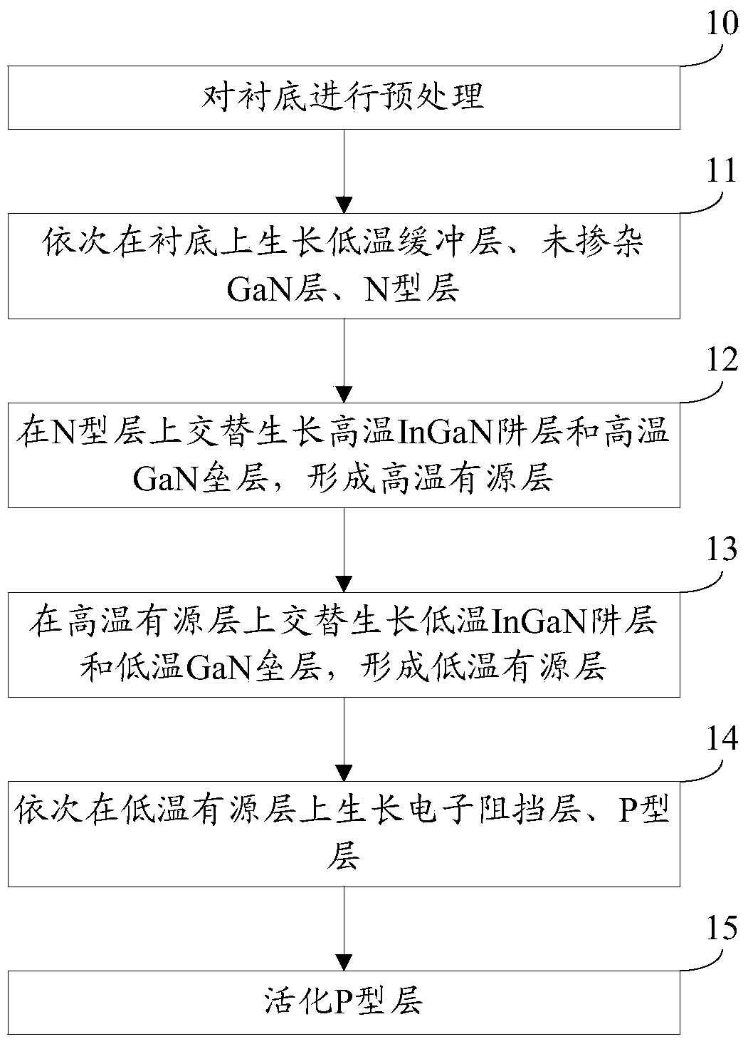 A kind of growth method of light-emitting diode epitaxial wafer and epitaxial wafer