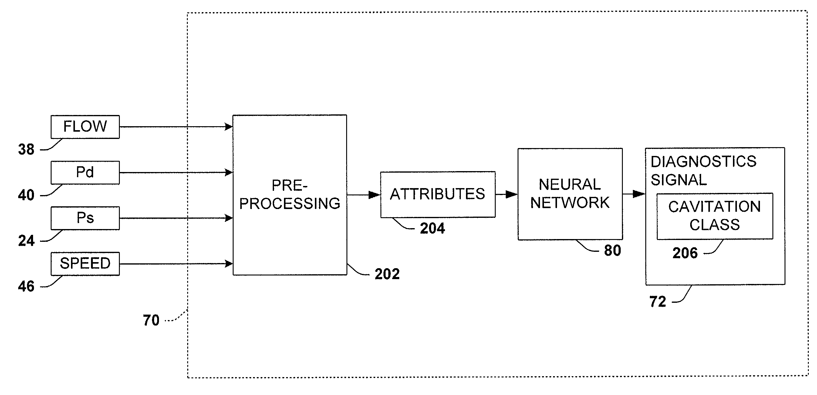 Motorized system integrated control and diagnostics using vibration, pressure, temperature, speed, and/or current analysis