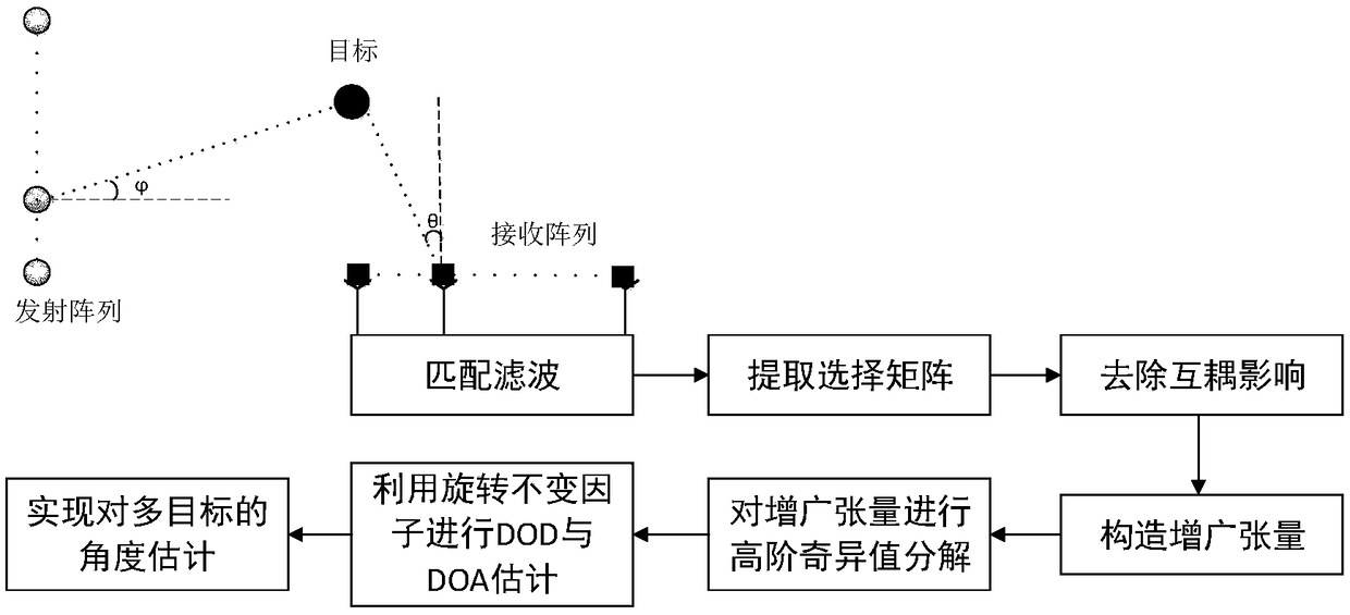 Angle estimating method for bistatic MIMO radar non-circular target under mutual coupling conditions