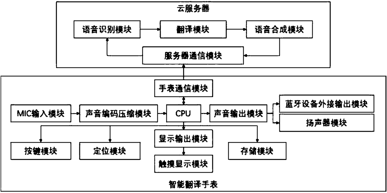 Cloud translation system and method based on smart watch