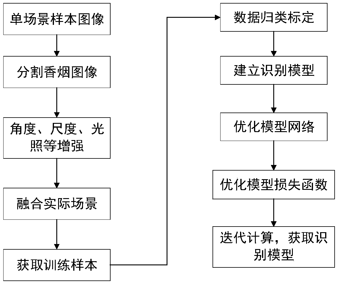 Cigarette identification method suitable for wide retail scene