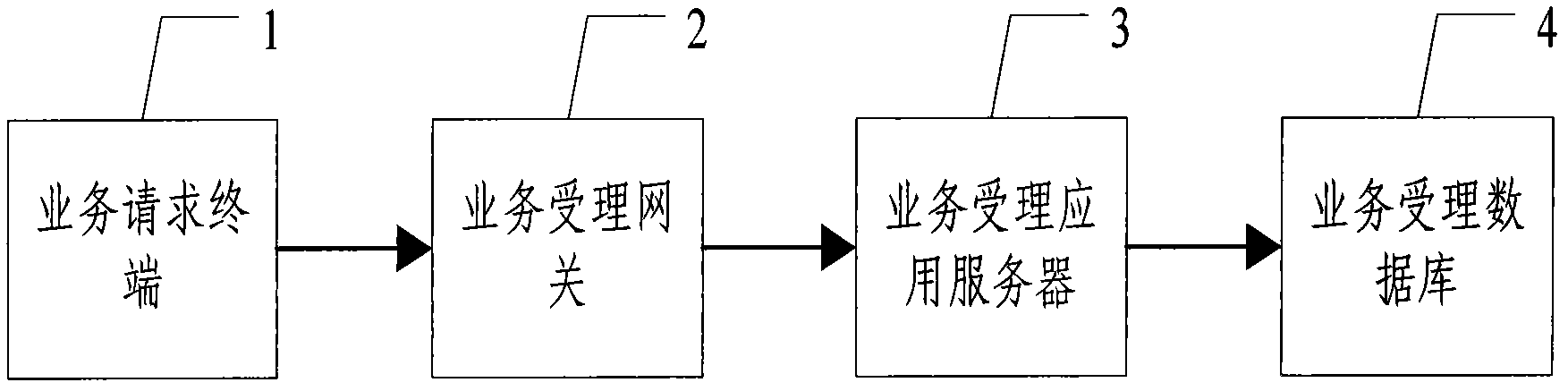 Multi-channel data service handling system and method