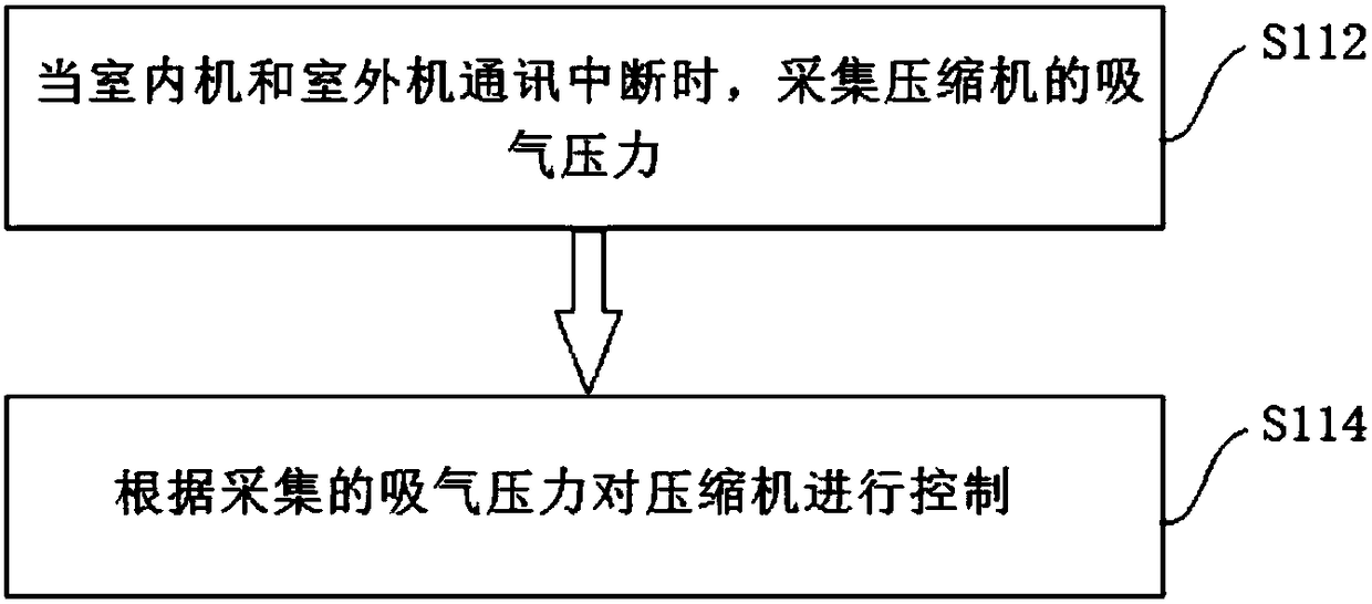 Control method and device of air conditioning system