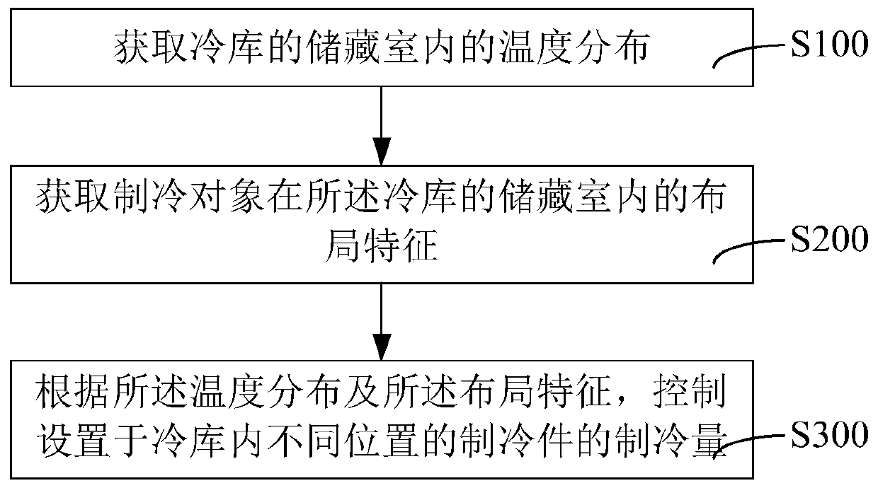 Refrigeration house and temperature control method and temperature control equipment thereof and computer readable storage medium