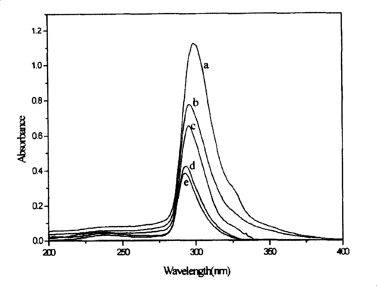 Preparation of WO3/ZrO2 nano microparticle catalyst supported on gamma-Al2O3