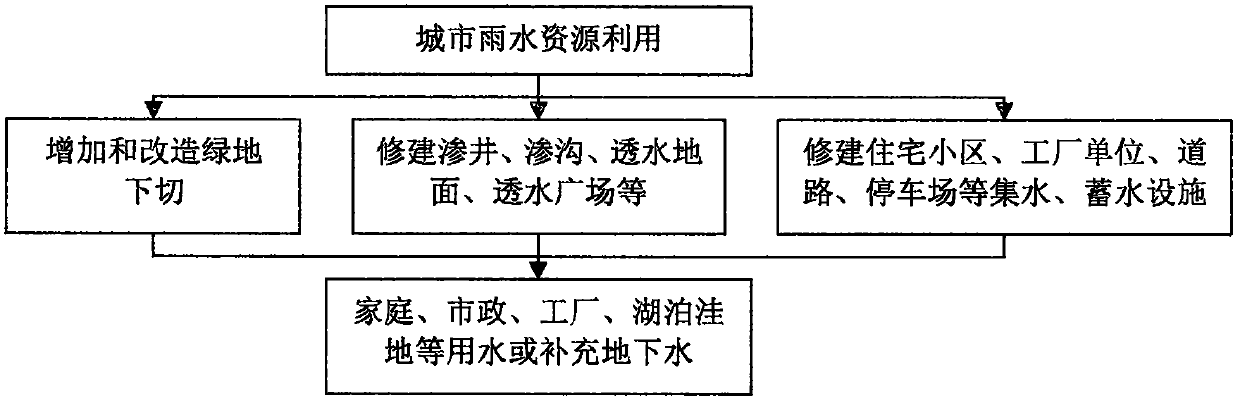 Rain-flood resource utilization method