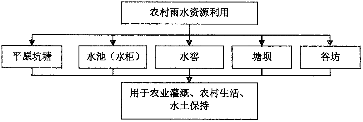 Rain-flood resource utilization method