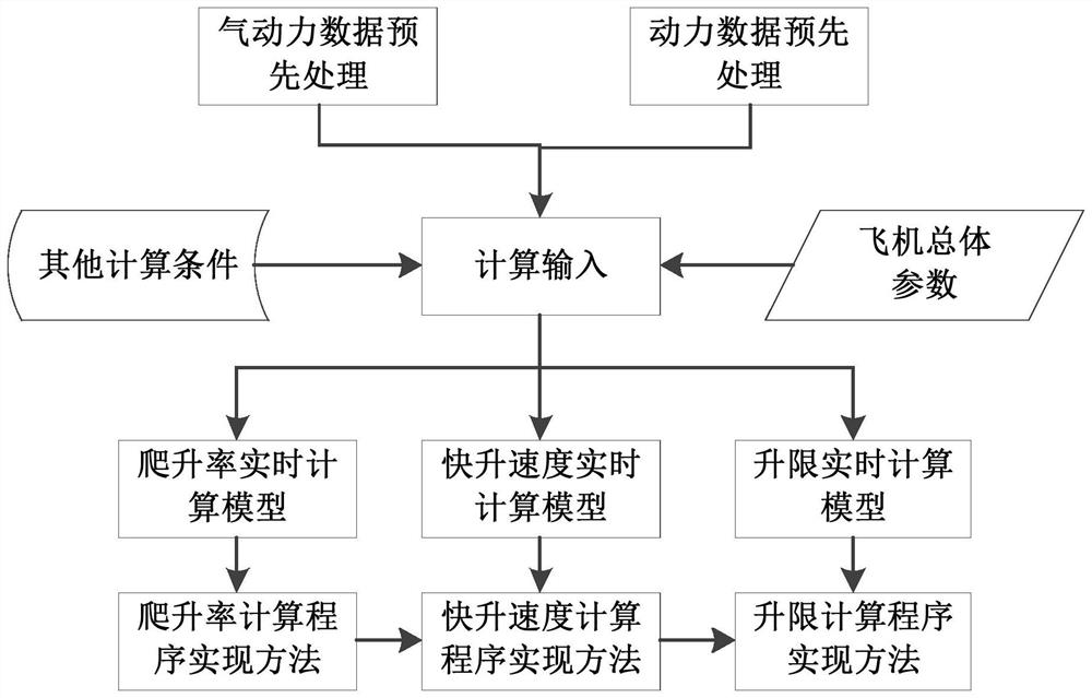 Real-time calculation method for climbing performance data of transportation aircraft