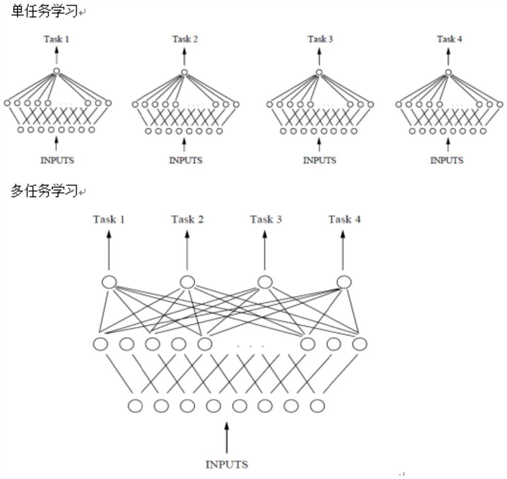 Multi-task learning deep network model training and target detection method and device