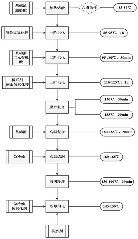 A high-performance lithium complex grease with improved dropping point and additive sensitivity and its preparation process