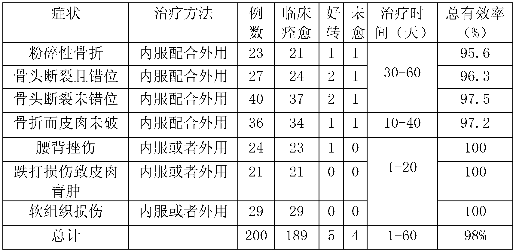 Traditional Chinese medicine combination for treating fracture, hairline fracture and traumatic injury