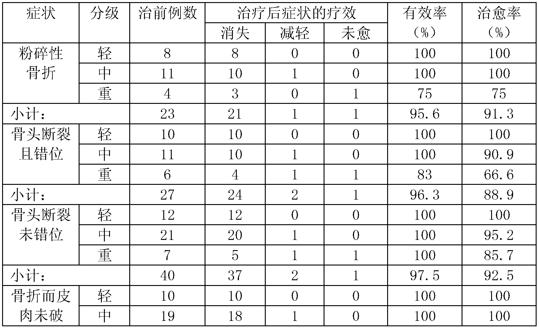 Traditional Chinese medicine combination for treating fracture, hairline fracture and traumatic injury