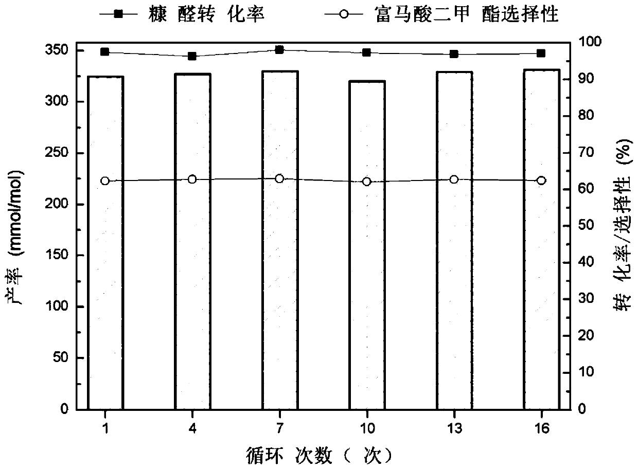 A method for selective catalytic oxidation of biomass-based furan compounds