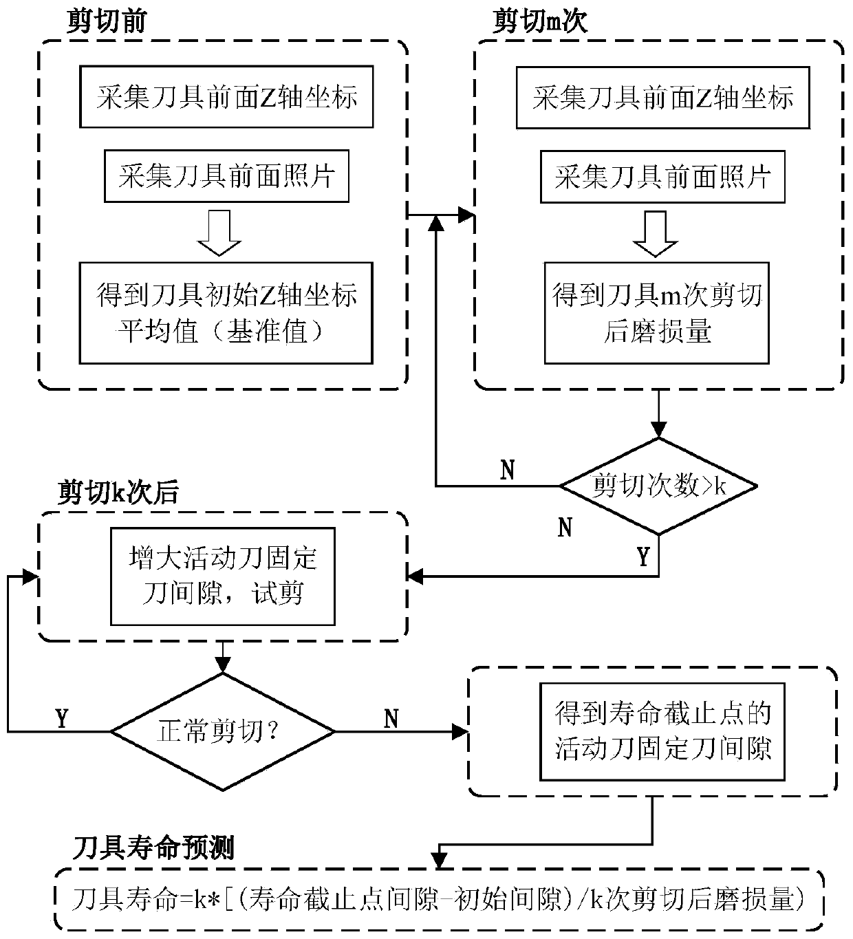 Bar cutting tool life prediction method