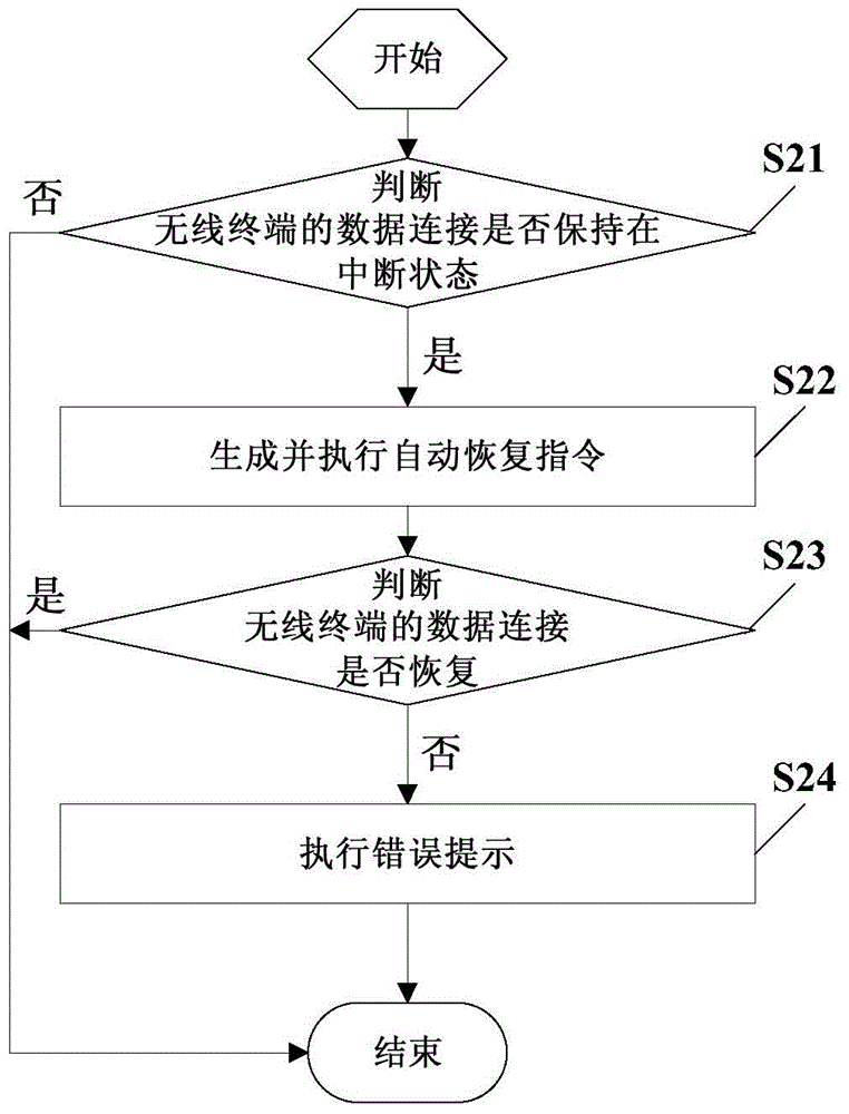 Wireless-terminal-based automatic recovery method and relevant apparatus for data connection