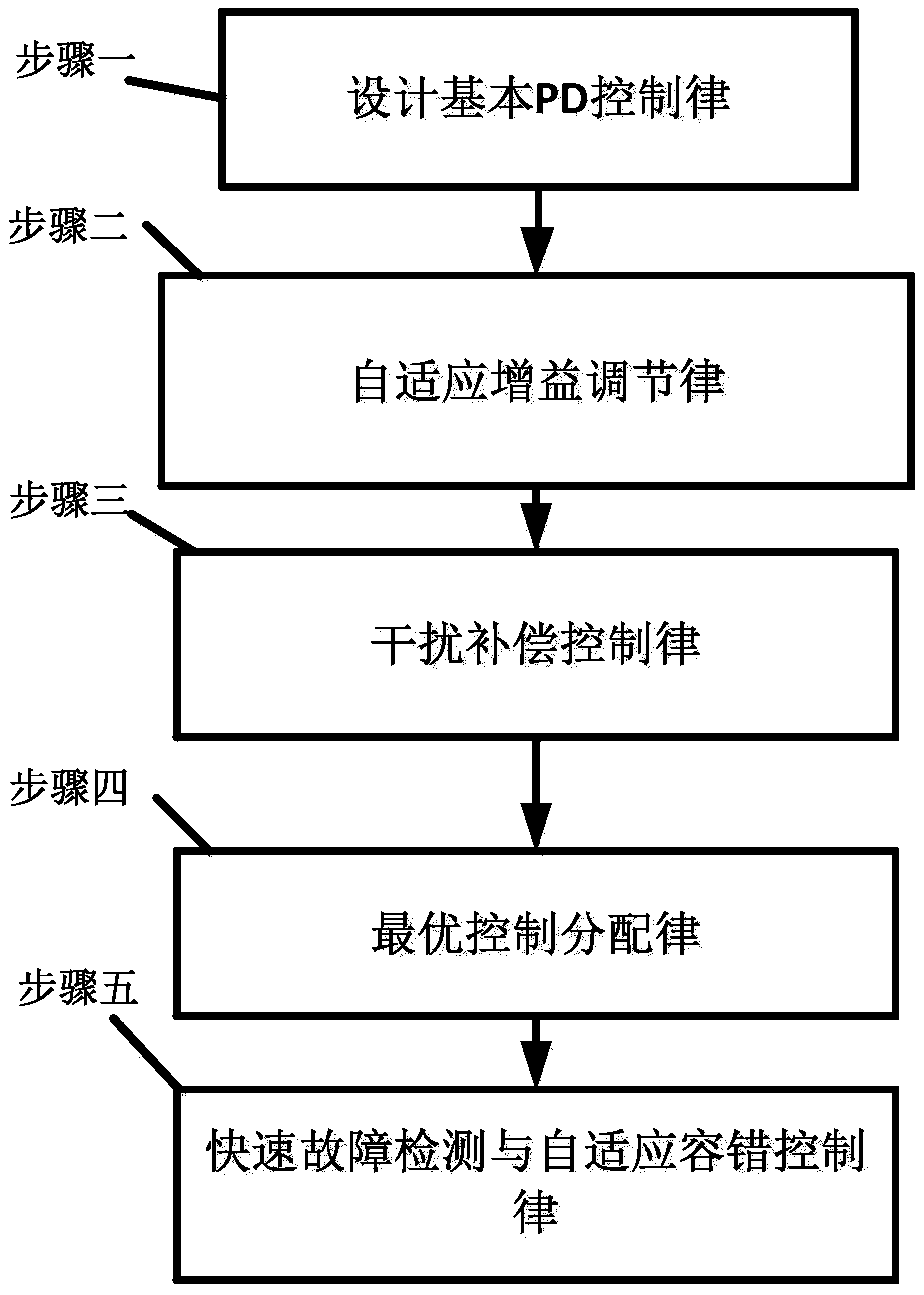 Adaptive augmented interference-resisting fault tolerance method for aiming at active segment flight of vertical take-off and landing carrier