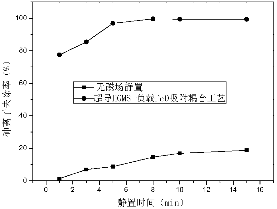 Method for treating heavy metal wastewater by superconductive HGMS-NZVI (high gradient magnetic separation-nanoscale zero valent iron) coupled technique