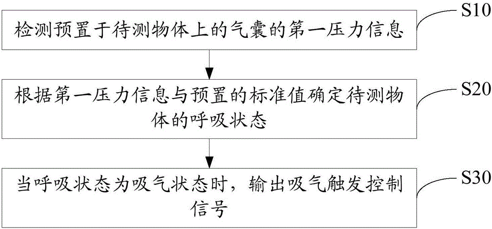 Method and device for controlling inspiration trigger