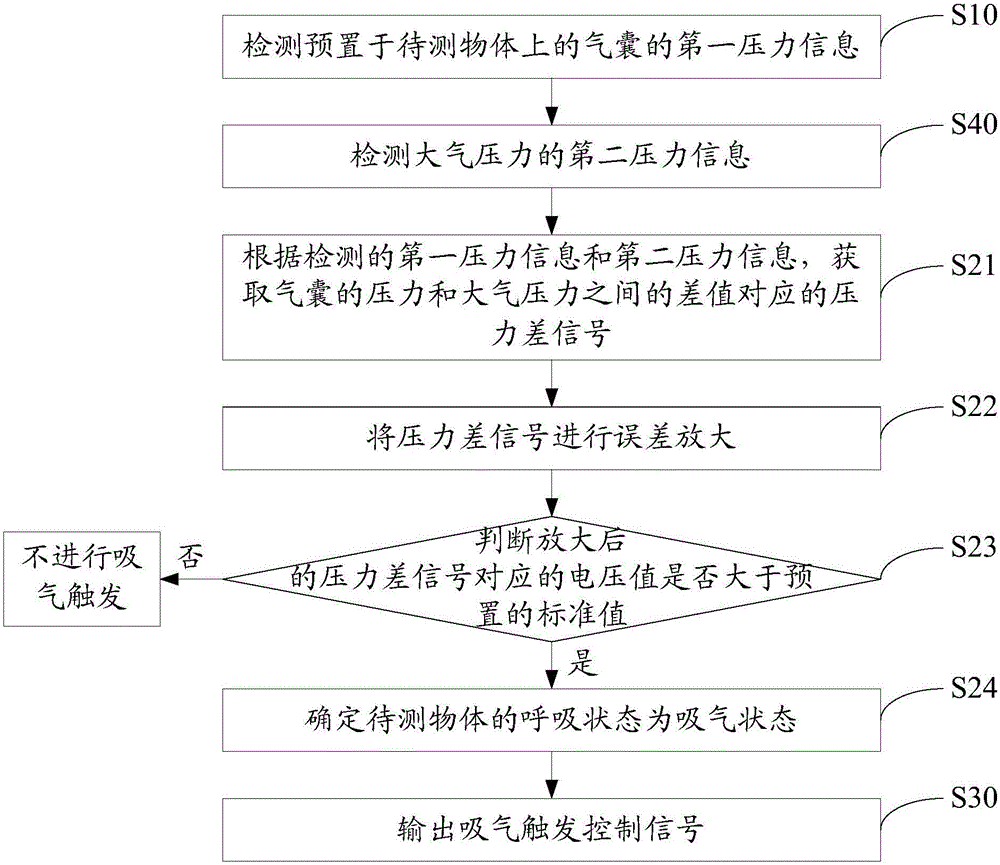 Method and device for controlling inspiration trigger