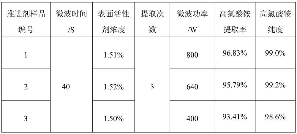 Microwave-surfactant-assisted method for extracting ammonium perchlorate from scrap htpb propellant