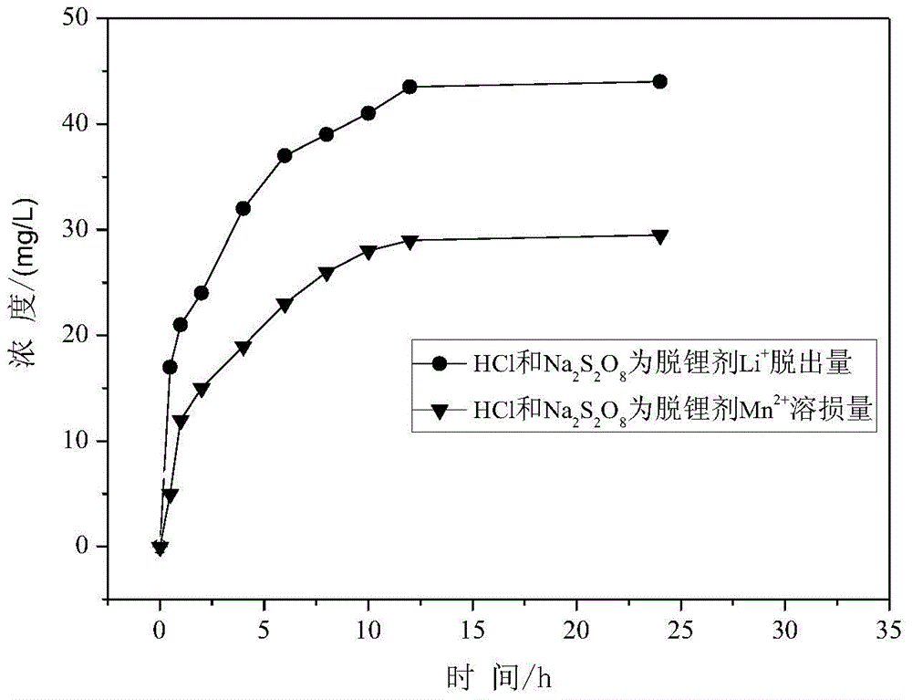 Method for preparing manganese-based lithium-ion sieve adsorbent