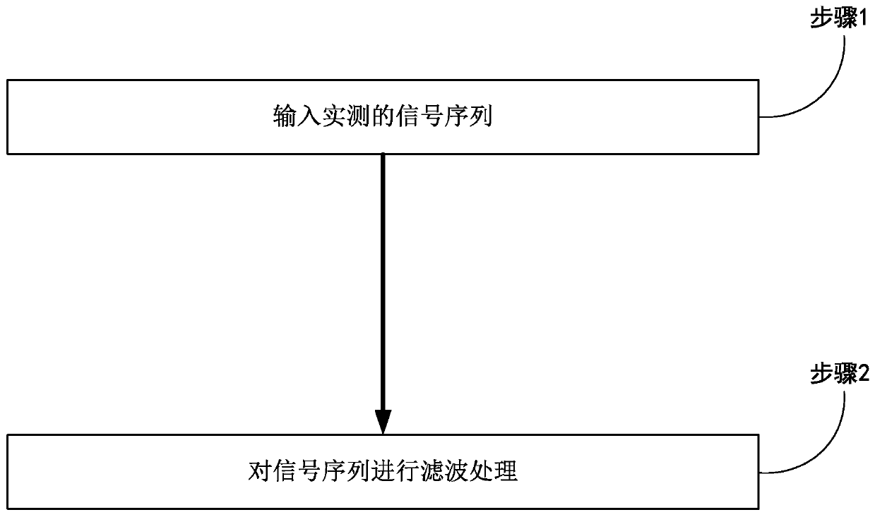 PLC signal filtering method and system utilizing Fermal theory