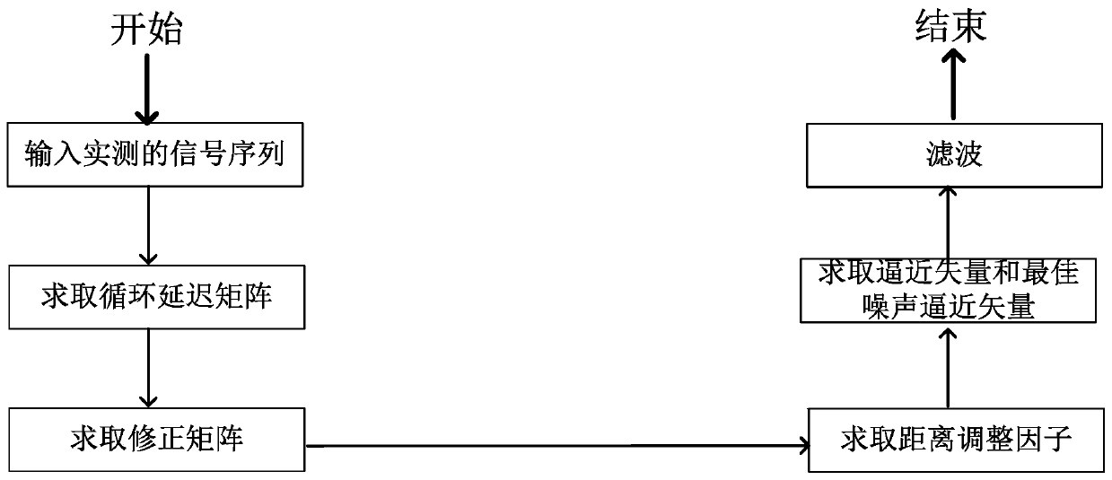 PLC signal filtering method and system utilizing Fermal theory