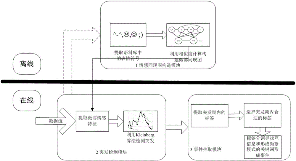 Micro-blog online emergency detection method based on emotionl analysis and tagging