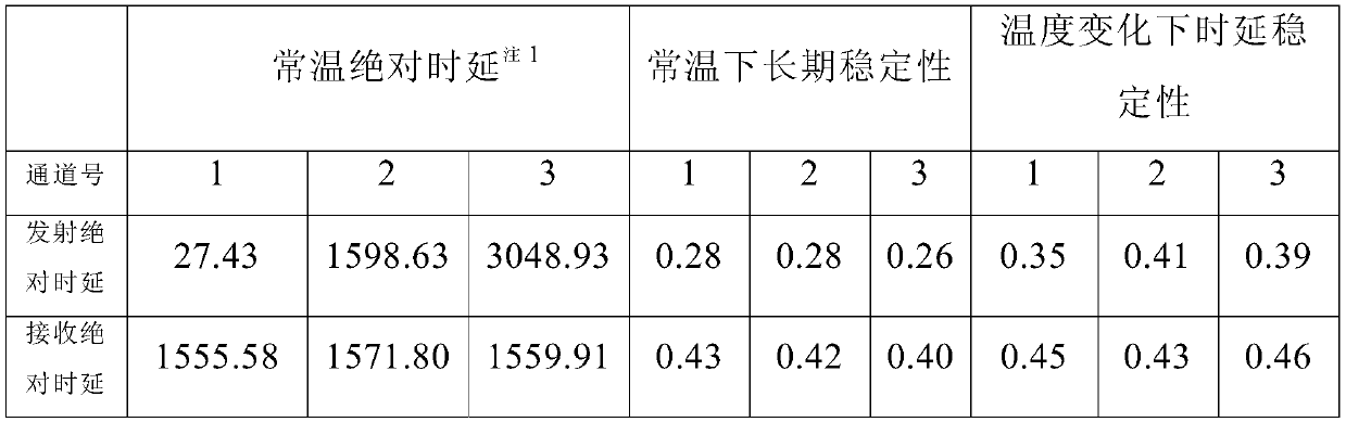 A system and method for real-time monitoring of multi-channel transmission and reception delays with calibrated transmission and reception channels