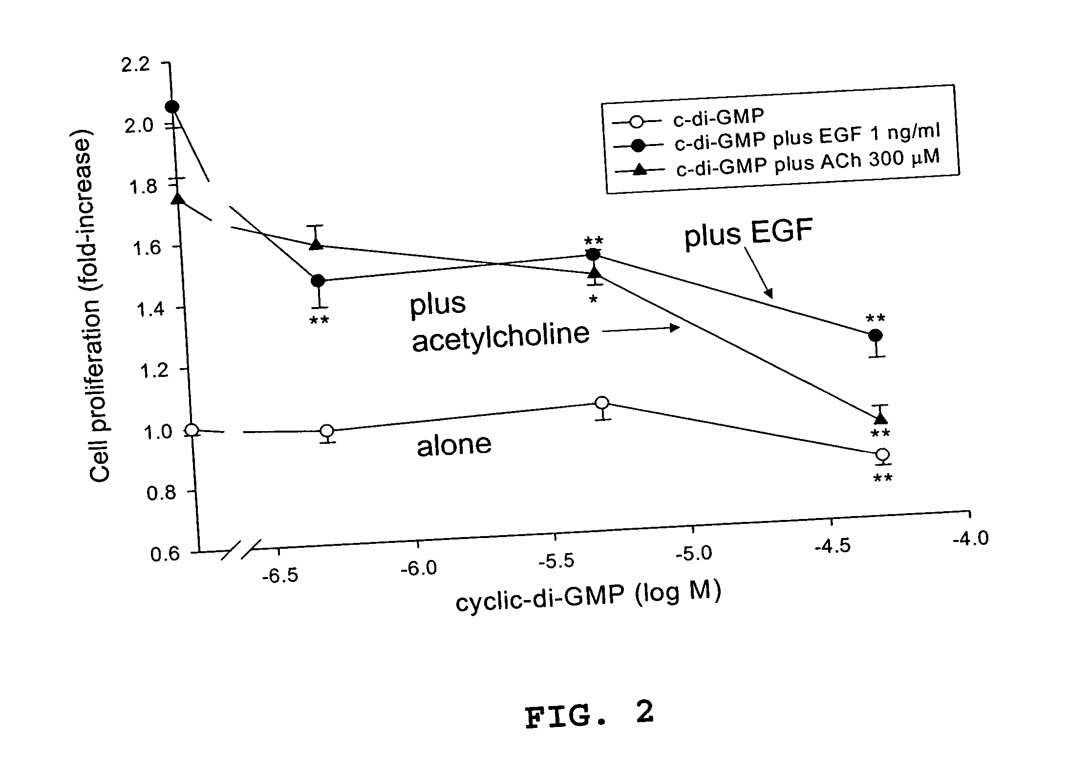 Method for inhibiting cancer cell proliferation or increasing cancer cell apoptosis