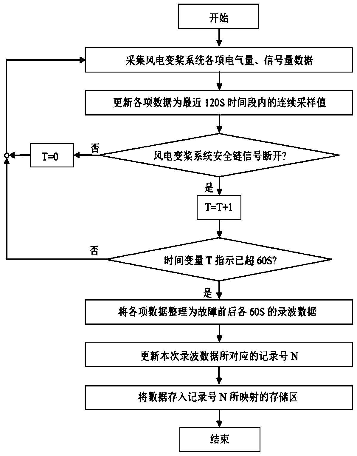 Fault recording method and recorder of wind variable-pitch system