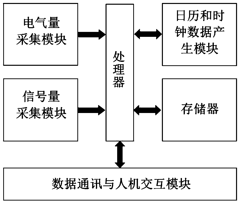 Fault recording method and recorder of wind variable-pitch system