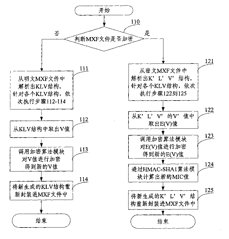 Method for processing material exchange format files