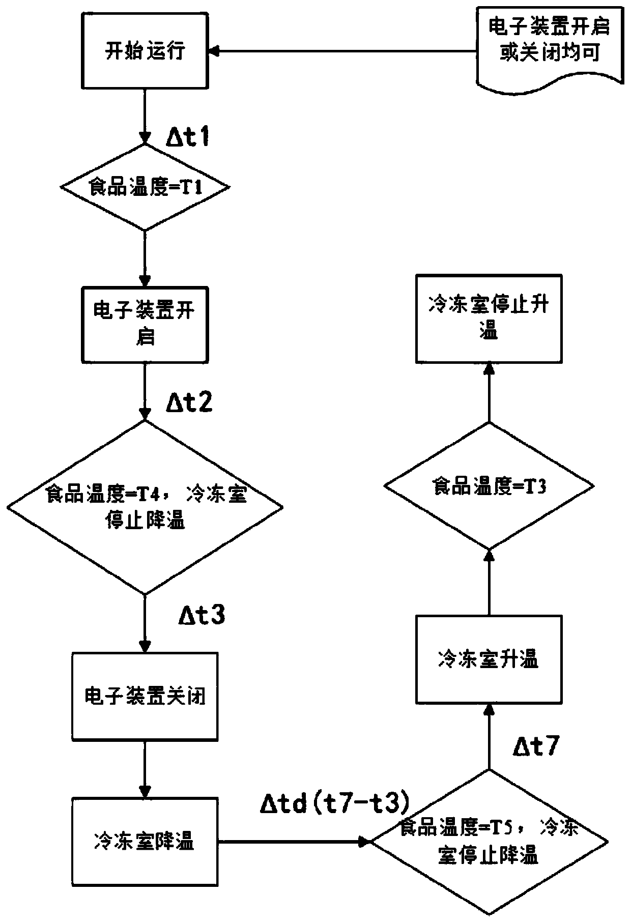 Overcooling freezing method, refrigerator and refrigerator control method