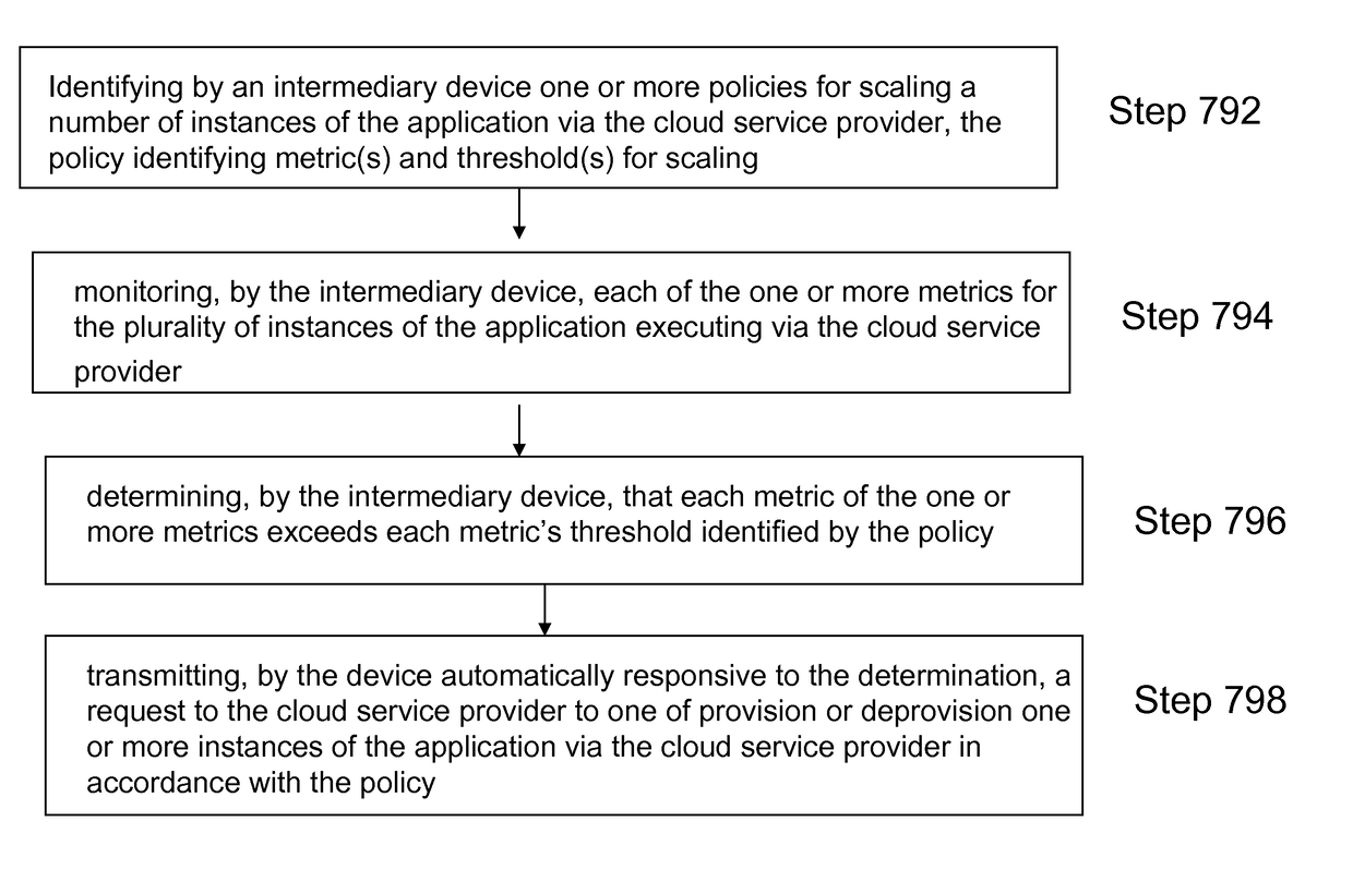 Systems and methods for adaptive application provisioning