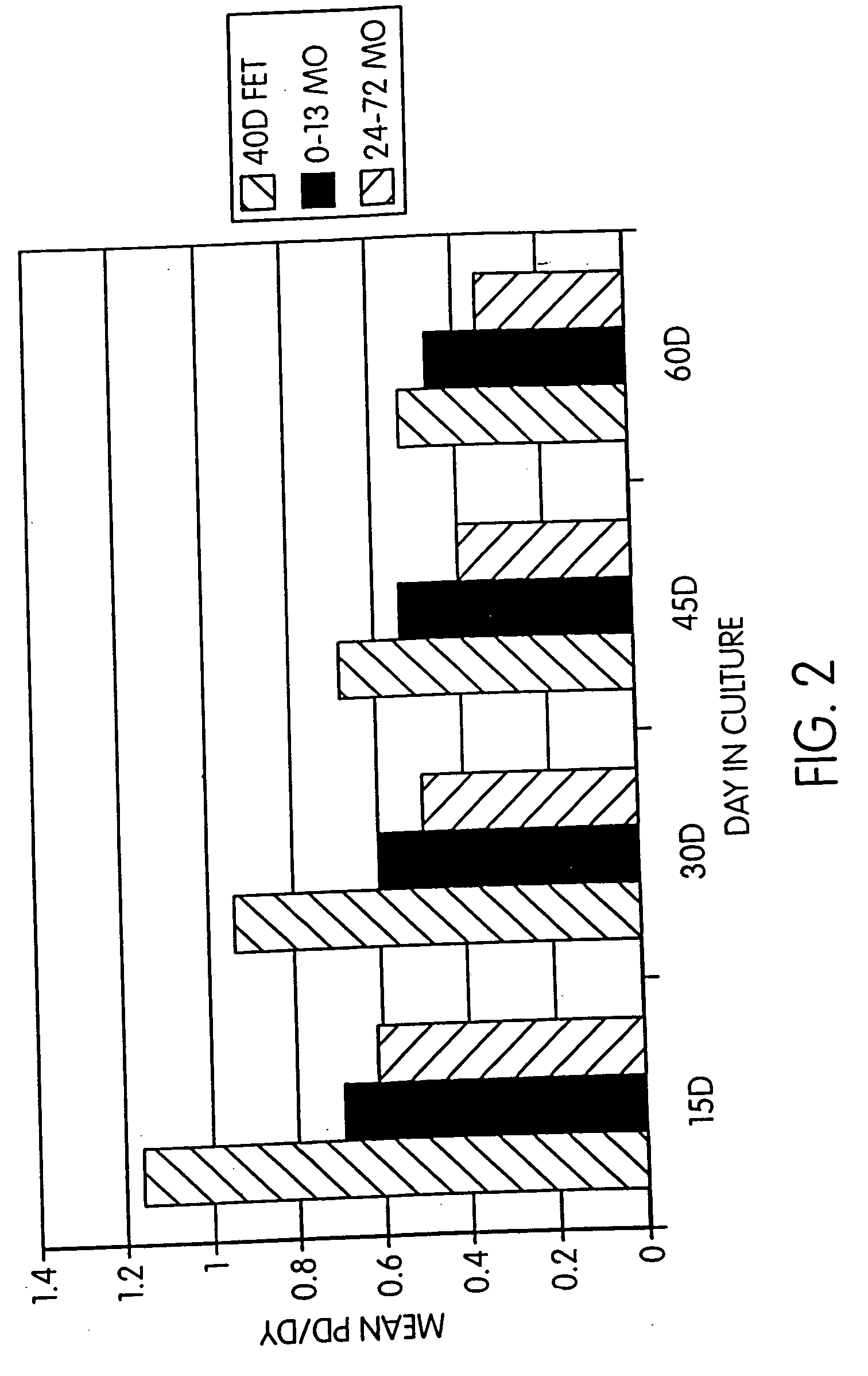 Preparation and selection of donor cells for nuclear transplantation