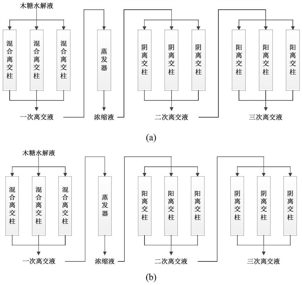 Method for purifying xylose hydrolysate through desalination by three-zone simulated moving bed