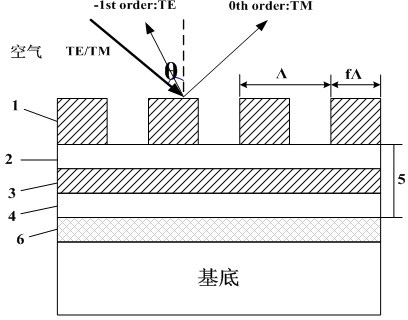 Metal Dielectric Film Reflective Polarization Beamsplitter Grating in 1053nm Waveband